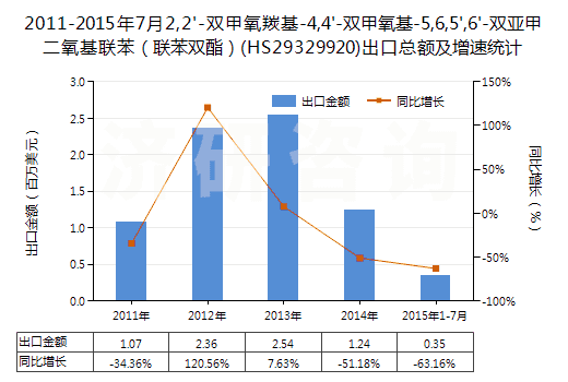 2011-2015年7月2,2'-雙甲氧羰基-4,4'-雙甲氧基-5,6,5',6'-雙亞甲二氧基聯(lián)苯(聯(lián)苯雙酯)(HS29329920)出口總額及增速統(tǒng)計 2011-2015年7月2,2'-雙甲氧羰基-4,4'-雙甲氧基-5,6,5',6'-雙亞甲二氧基聯(lián)苯(聯(lián)苯雙酯)(HS29329920)出口總額及增速統(tǒng)計